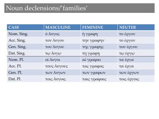 Noun declensions/’families’