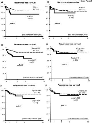 Recurrence-free survival