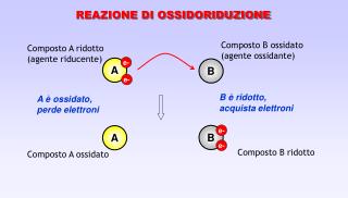 REAZIONE DI OSSIDORIDUZIONE