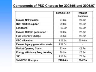 Components of PSO Charges for 2005/06 and 2006/07