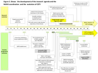 Research evolution