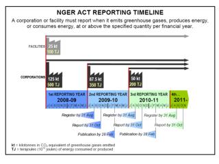 NGER-reporting-timeline