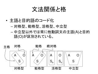 文法関係と格