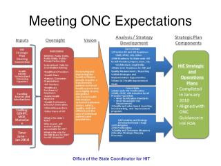 Meeting ONC Expectations