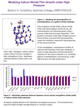 Figure 1 – Modeling the decomposition of trimethylindium on a gallium nitride substrate.