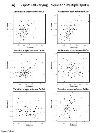 Variation in spot volumes Ni/Cu