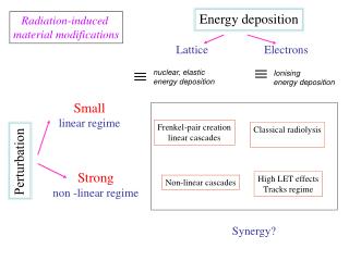 Energy deposition