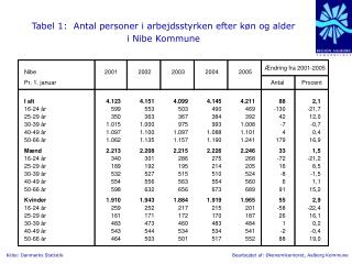 Tabel 1: Antal personer i arbejdsstyrken efter køn og alder i Nibe Kommune