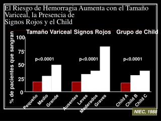 El Riesgo de Hemorragia Aumenta con el Tamaño Variceal, la Presencia de Signos Rojos y el Child