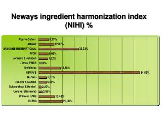 Neways ingredient harmonization index (NIHI) %