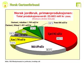 Norsk Gartnerforbund