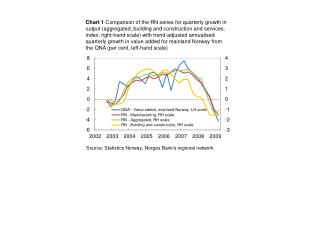 Source: Statistics Norway, Norges Bank's regional network