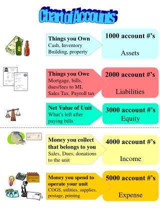 1000 account #’s Assets