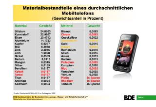 Materialbestandteile eines durchschnittlichen Mobiltelefons (Gewichtsanteil in Prozent)