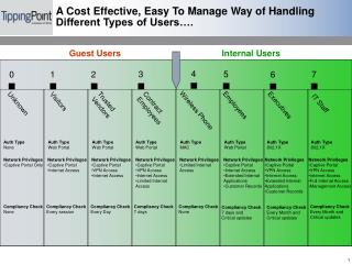 A Cost Effective, Easy To Manage Way of Handling Different Types of Users….