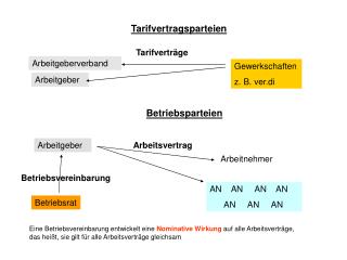 Gewerkschaften z. B. ver.di