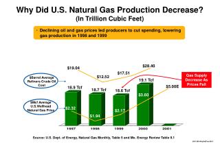 Why Did U.S. Natural Gas Production Decrease? (In Trillion Cubic Feet)