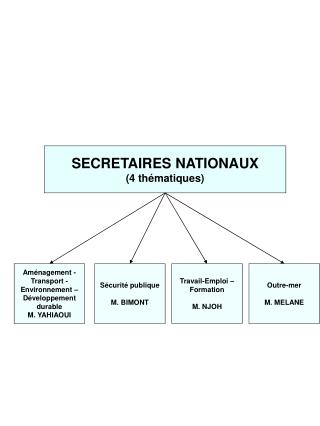 SECRETAIRES NATIONAUX (4 thématiques)