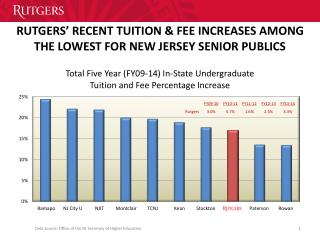 RUTGERS’ RECENT TUITION &amp; FEE INCREASES AMONG THE LOWEST FOR NEW JERSEY SENIOR PUBLICS