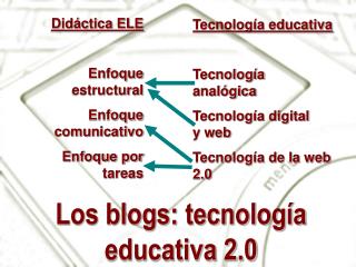 Los blogs: tecnología educativa 2.0