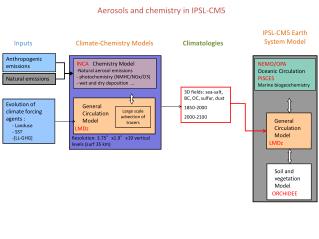 Anthropogenic emissions