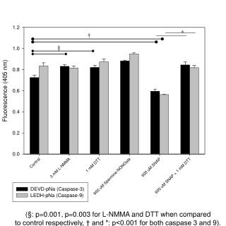 (§: p=0.001, p=0.003 for L-NMMA and DTT when compared