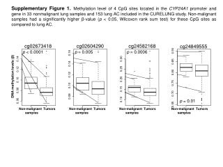 Non-malignant Tumors samples