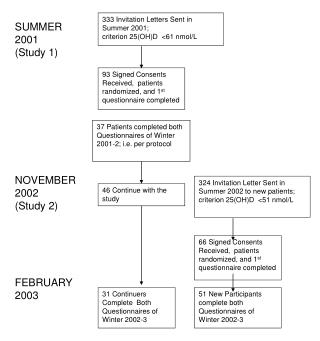 333 Invitation Letters Sent in Summer 2001; criterion 25(OH)D &lt;61 nmol/L