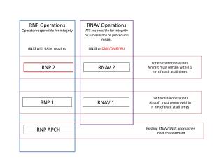 RNP Operations Operator responsible for integrity G NSS with RAIM required