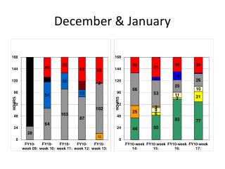 December &amp; January