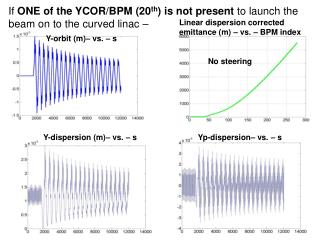 If ONE of the YCOR/BPM (20 th ) is not present to launch the beam on to the curved linac –