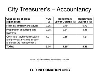 City Treasurer’s – Accountancy