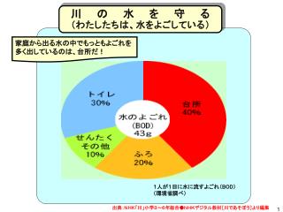 川の水を守る （わたしたちは、水をよごしている）