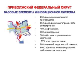 ПРИВОЛЖСКИЙ ФЕДЕРАЛЬНЫЙ ОКРУГ БАЗОВЫЕ ЭЛЕМЕНТЫ ИННОВАЦИОННОЙ СИСТЕМЫ