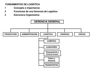 FUNDAMENTOS DE LOGÍSTICA 1	Concepto e importancia 2	Funciones de una Gerencia de Logística