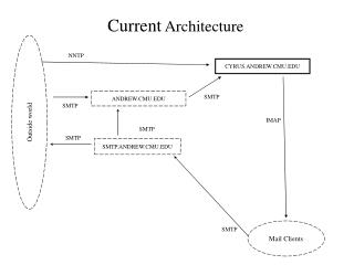 Current Architecture