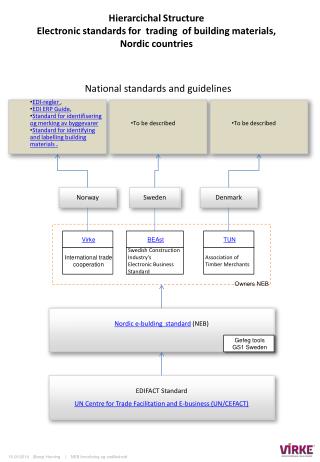 Nordic e-bulding standard (NEB)
