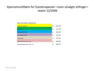 Gjennomsnittlønn for fysioterapeuter i noen utvalgte stillinger i staten 12/2009