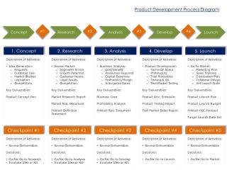 Product Development Process Diagram