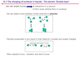 12.1 The charging of surfaces in liquids : The electric ‘Double layer’