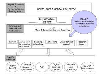 Higher Education &amp; Further education Funding Bodies