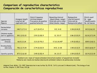 Comparison of reproductive characteristics Comparación de características reproductivas