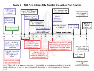 Annex B – 2009 New Orleans City Assisted Evacuation Plan Timeline