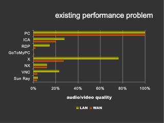 existing performance problem