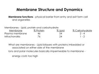 Membrane Structure and Dynamics