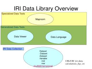 IRI Data Library Overview