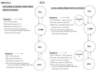 Scenario 1: - TAL - LWU transaction: - FPL charge discounted by 1/2