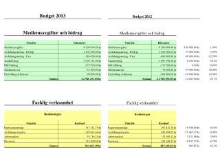 Budgetsammanställning