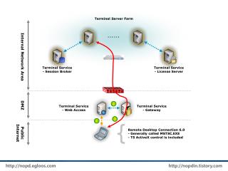 Terminal Service - Session Broker