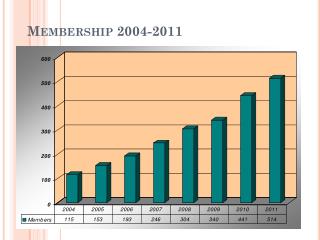 Membership 2004-2011
